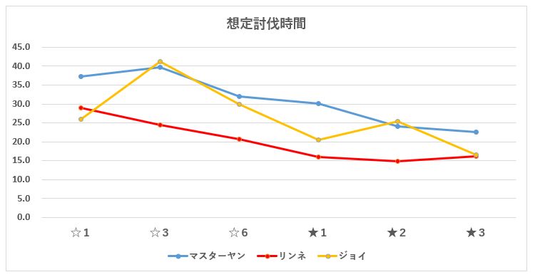 想定討伐時間表