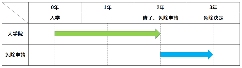 3科目合格の表