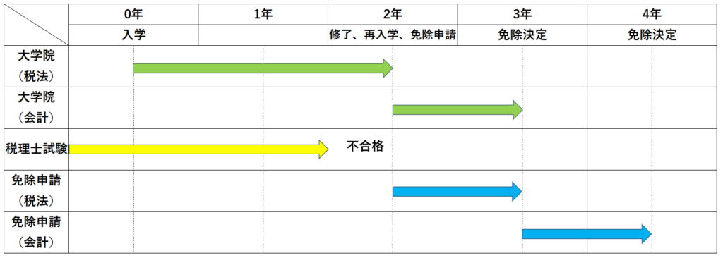 2度入学